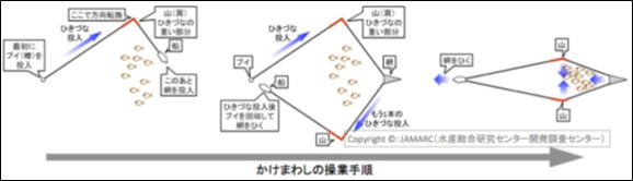 かけまわし漁法とは